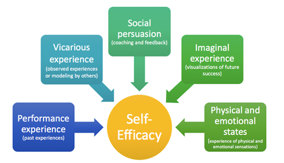self-efficacy graphic